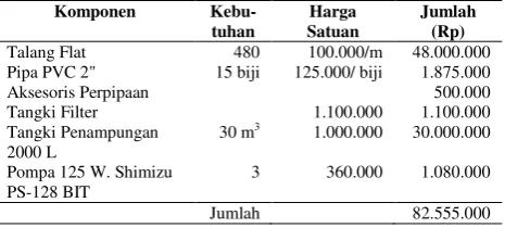 Tabel 5. Estimasi biaya penyediaan pemanenan air hujan untuk tiga rumah 