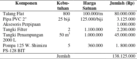 Tabel 6. Estimasi biaya penyediaan pemanenan air hujan untuk lima rumah 