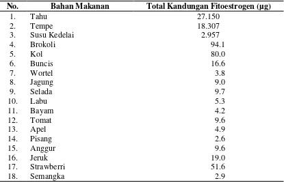 Tabel 2.1  Kandungan Fitoestrogen per 100 gram Bahan Makanan 