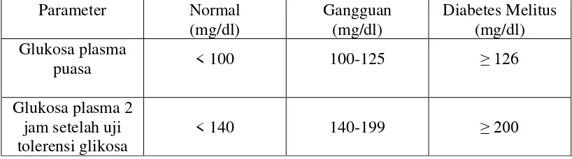 Tabel 2.1 Diagnosis diabetes melitus 