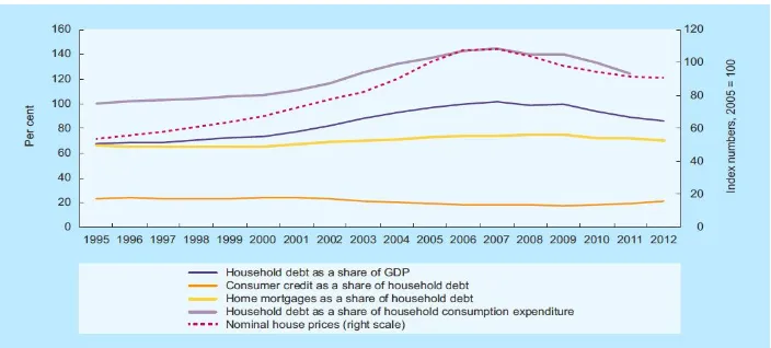 Grafik 3. Hutang rumah tangga dan harga rumah di AS , 1995–2012 (UNCTAD, Trade and Development Report, 2013) 