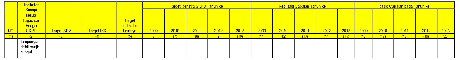 Tabel diatas menunjukkan tentang Pencapaian Kinerja Pelayanan Dinas PU. Pengairan Kabupaten Sampang rata – rata sudah mencapai target