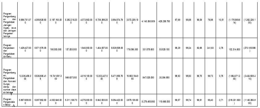 Tabel diatas menunjukkan tentang anggaran dan realisasi pendanaan pelayanan Dinas PU. Pengairan Kabupaten Sampang, Sedangkan rasio antara realisasi dan