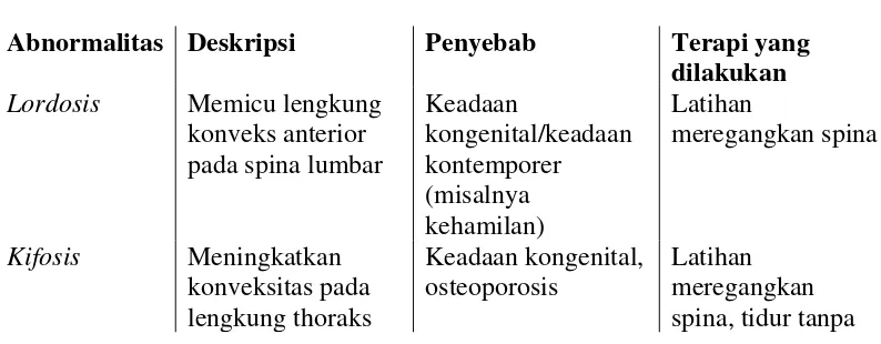 Tabel 2. Postur Yang Abnormal 