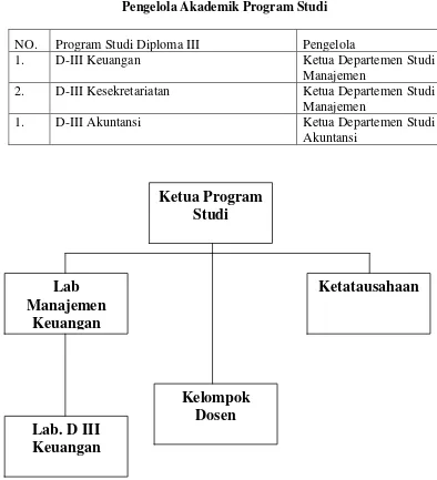 Tabel 2.2 Pengelola Akademik Program Studi 