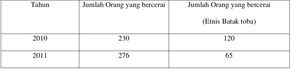 Tabel 1.1 data Tingkat Perceraian di pengadilan Negeri Medan 