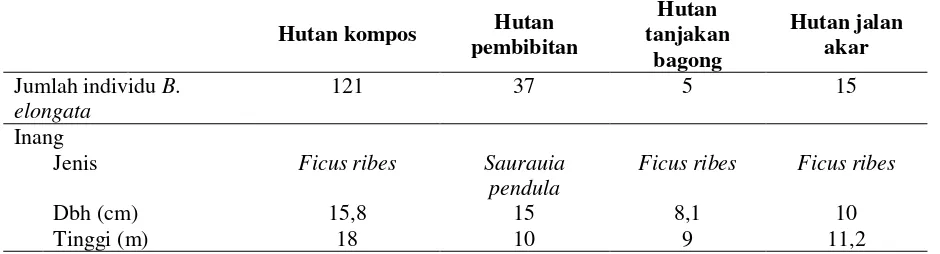 Tabel 5. Jumlah individu B. elongata dan jenis inangnya 