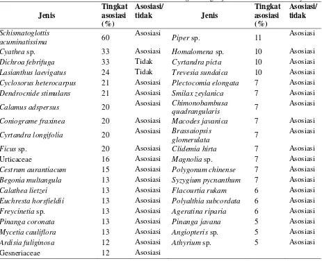 Tabel 6. Nilai indeks asosiasi Jaccard berdasarkan kehadiran B. elongata dengan jenis tumbuhan bawah lainnya 