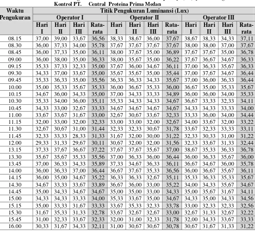 Tabel 3. Perhitungan Rata-rata Fliker Fussion Frequency (Hz) pada Ruang 