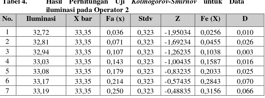 Tabel 4.  Hasil Perhitungan Uji Kolmogorov-Smirnov untuk Data 