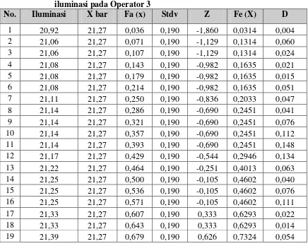 Tabel 5.  Hasil Perhitungan Uji Kolmogorov-Smirnov untuk Data 