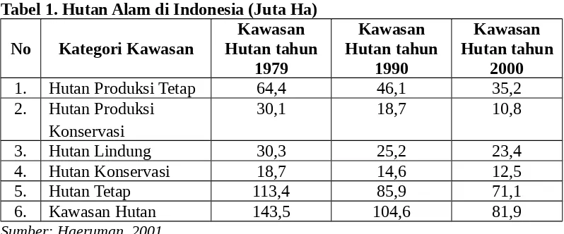 Tabel 1. Hutan Alam di Indonesia (Juta Ha)