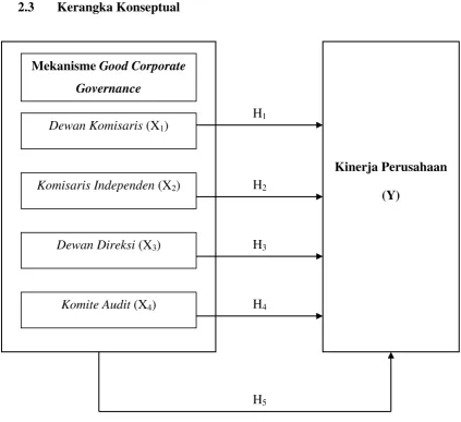 Gambar 2.1 Kerangka Konseptual 