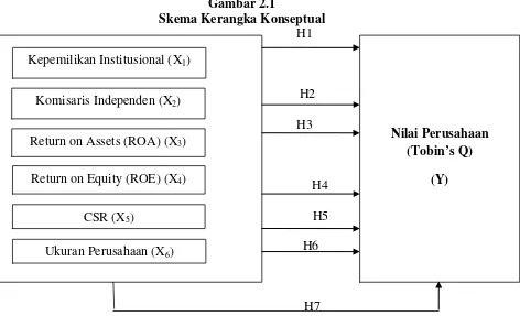 Gambar 2.1 Skema Kerangka Konseptual 