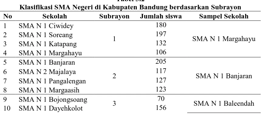Tabel 3.2 Klasifikasi SMA Negeri di Kabupaten Bandung berdasarkan Subrayon 