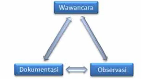 Gambar 1: Triangulasi Pengumpulan Data