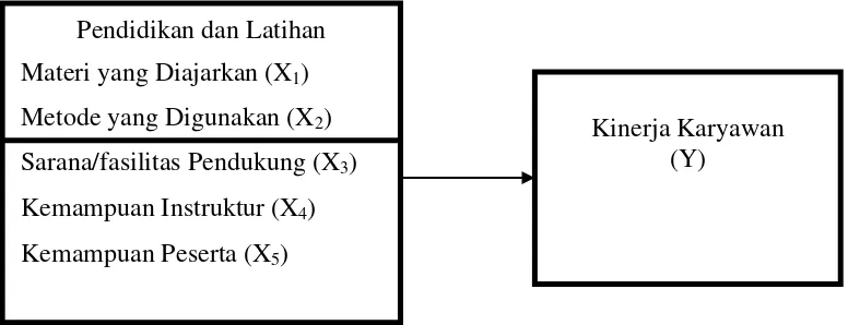 Gambar 2.1 : Kerangka Konseptual Sumber: Mathis dan Jackson (2006); Sutrisno (2010); Hasibuan (2002); Mangkunegara (2006), Sofyandi (2008), data diolah 