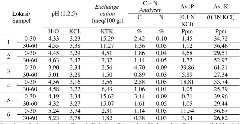 Tabel  3.  Sifat kimia tanah HLPT 