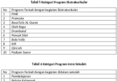 Tabel 6 Kategori Program Intra Sekolah