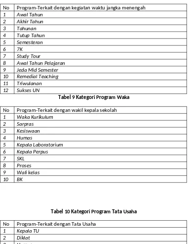 Tabel 9 Kategori Program Waka