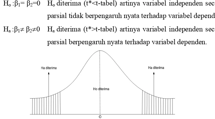 Gambar 3.2 Kurva Uji t statistic 