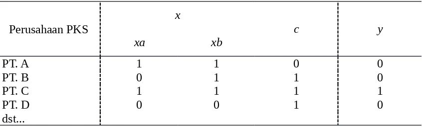 Tabel 1.0: Contoh model tabulasi hasil temuan penelitian, ya=1, tidak=0