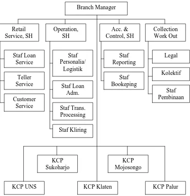 Gambar 1.1 Struktur Organisasi PT. Bank Tabungan Negara (Persero) Cabang Surakarta  