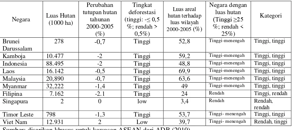 Tabel 1: Klasifikasi negara-negara ASEAN berdasarkan tutupan hutan (forest cover) dan tingkat deforestasi, 2005 