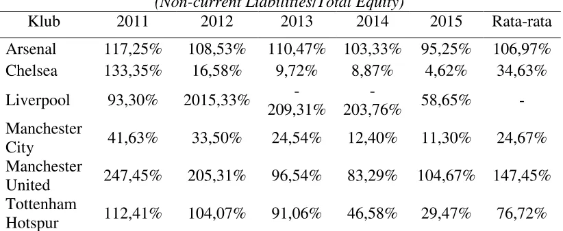 Tabel 5 Long Term Debt to Equity Ratio  (Non-current Liabilities/Total Equity) 