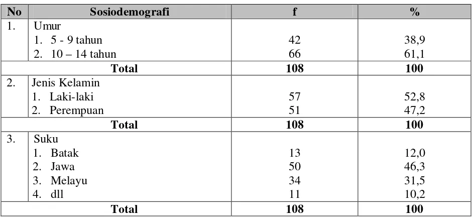 Tabel 3. Distribusi Proporsi Berdasarkan Sosiodemografi Pada Anak Panti Asuhan Al-Jamiyatul Washliyah Lubuk Pakam Tahun 2008 