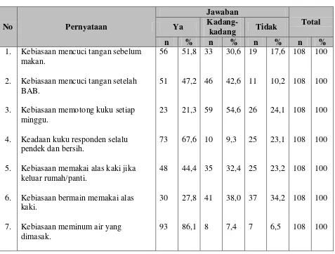 Tabel 4. Distribusi Pernyataan Personal Higiene Anak Panti Asuhan Al-Jamiyatul  