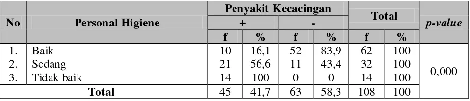 Tabel 10. Hubungan Personal Higiene dengan Penyakit Kecacingan Pada Anak Panti 