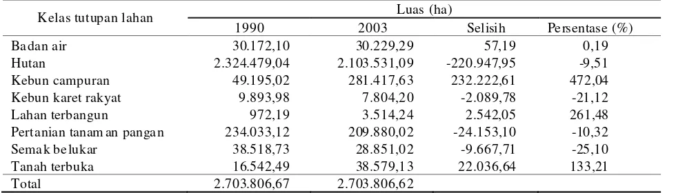 Tabel 1 Perubahan tutupan lahan DAS Barito Hulu tahun 1990 dan 2003 