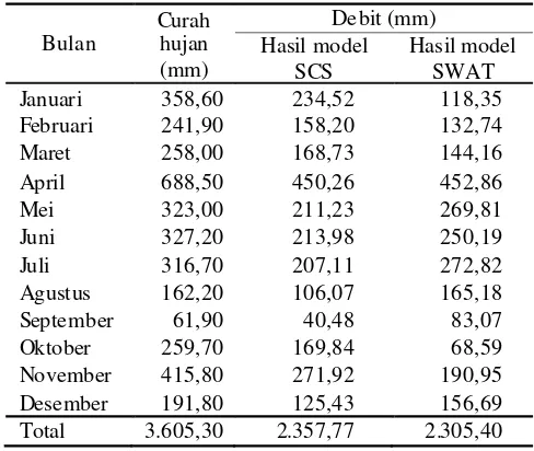 Tabel 4 Nilai CN DAS Barito Hulu dan hasil prediksi erosi tahun 1990 dan 2003