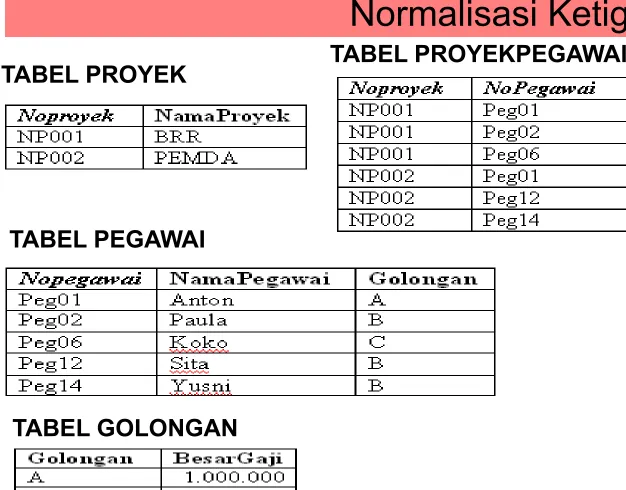 TABEL PROYEKPEGAWAI 