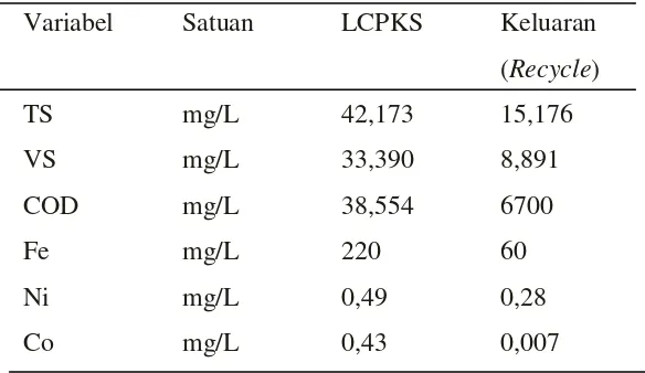 Tabel B.1  Karakteristik LCPKS Adolina dan Keluaran Fermentasi