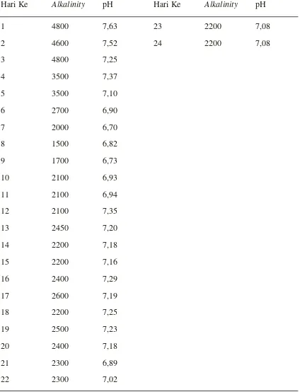 Tabel B.2.2 Data Alkalinitas dan pH Dihentikan NaHCO3 dengan Recycle