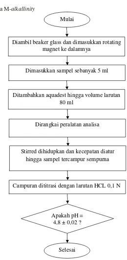 Gambar A.5 Flowchart Analisa M-alkallinity