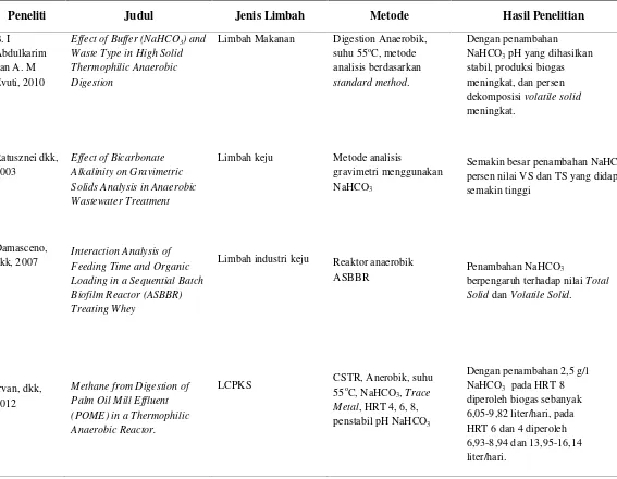 Tabel 1.1 Berbagai Penelitian Pembuatan Biogas yang Menggunakan NaHCO3