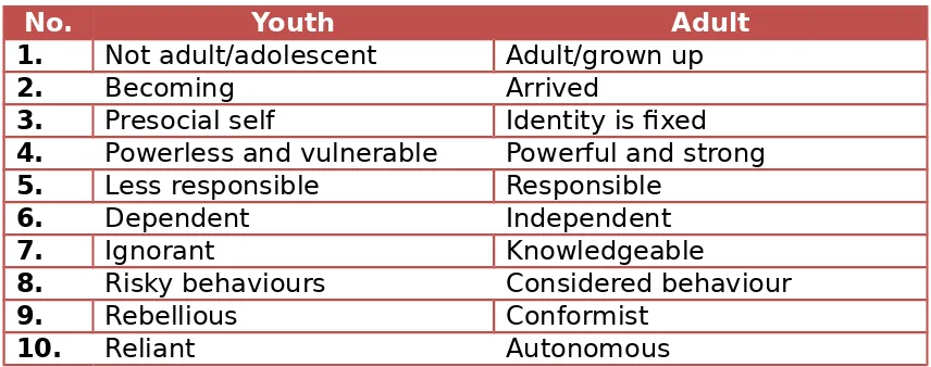 Tabel 1Perbedaan Anak Muda dan Orang Dewasa