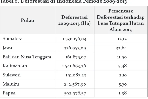 Tabel 6. Deforestasi di Indonesia Periode 2009-2013