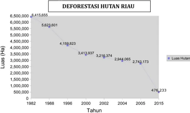 Gambar 9. Deforestasi Hutan Riau 1982-2015.