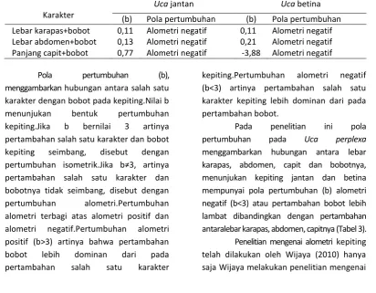 Tabel 3. Data Alometri Uca perplexa jantan dan betina 