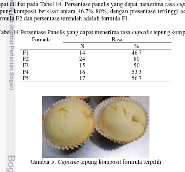 Tabel 14 Persentase Panelis yang dapat menerima rasa cupcake tepung komposit 