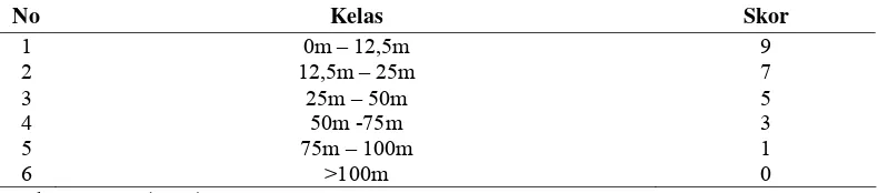 Tabel 3 Skor untuk kelas tinggi 