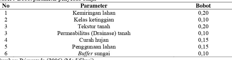 Tabel 9 Bobot parameter penyebab banjir 