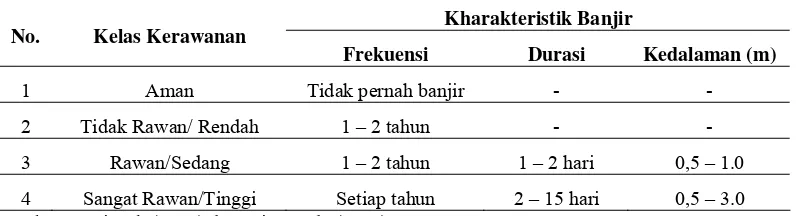 Tabel 11 Nilai kharakteristik kerawanan banjir  