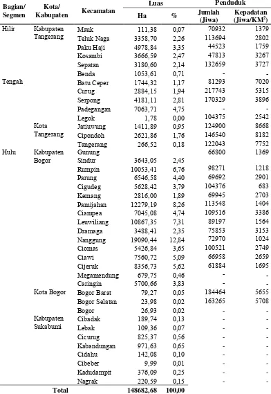 Tabel 12 Luas, jumlah, dan kepadatan penduduk di DAS Cisadane 