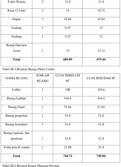 Tabel III.3.Besaran Ruang Fitnes Centre 