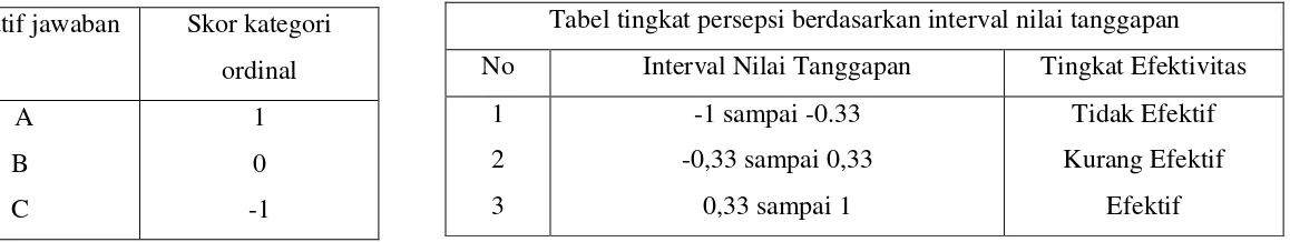 Tabel tingkat persepsi berdasarkan interval nilai tanggapan 